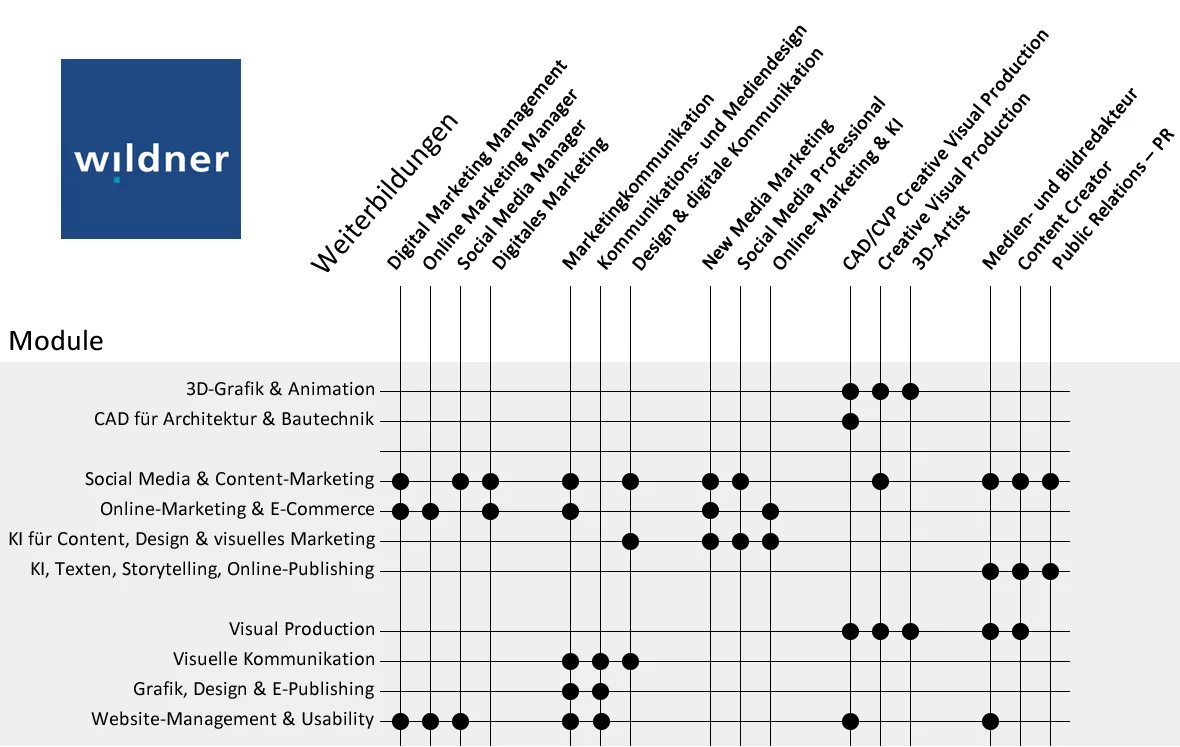 Matrix Weiterbildungen & Module