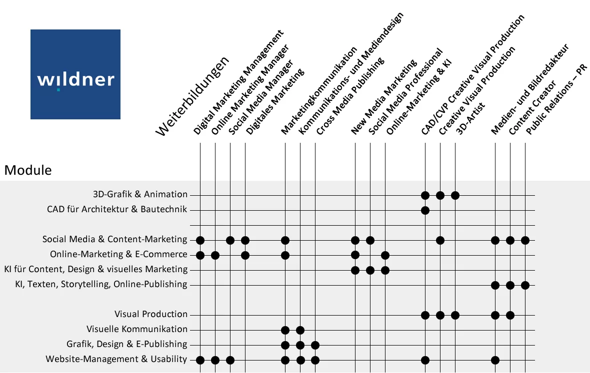 Matrix der Weiterbildungen und Module an der Wildner Akademie